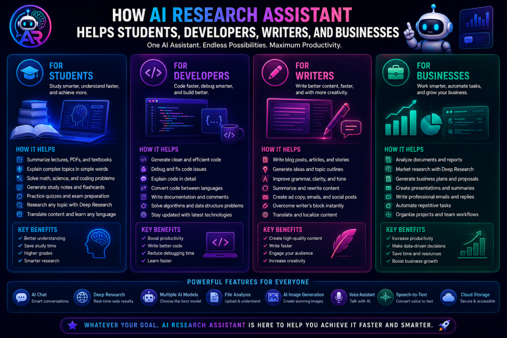 An illustration showing how AI Research Assistant benefits students, developers, writers, and businesses in their daily tasks.